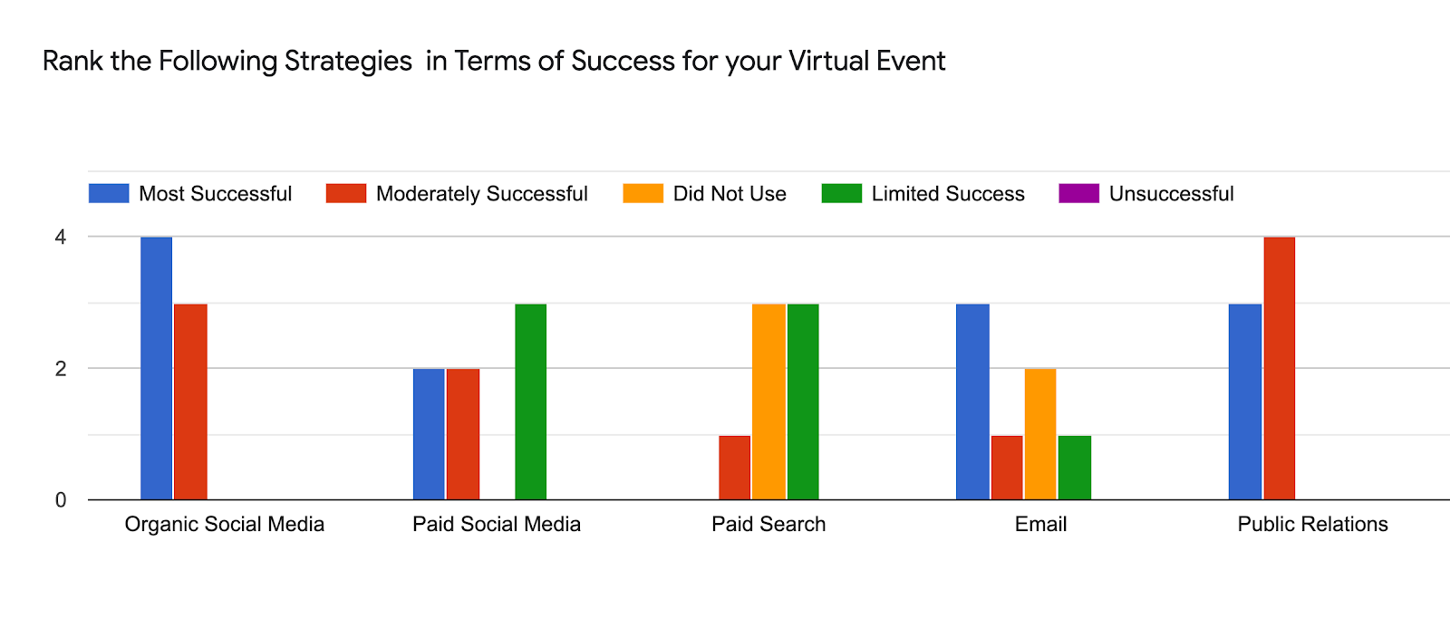 Forms response chart. Question title: Rank the Following Strategies  in Terms of Success for your Virtual Event. Number of responses: .